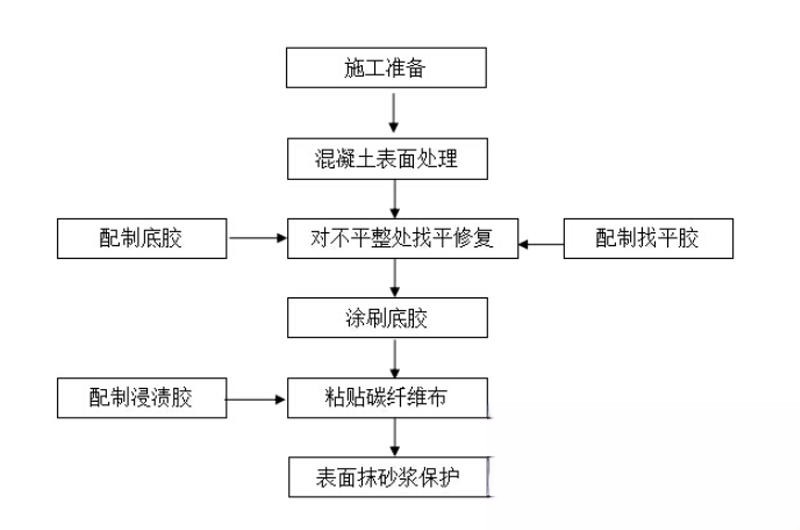 硚口碳纤维加固的优势以及使用方法